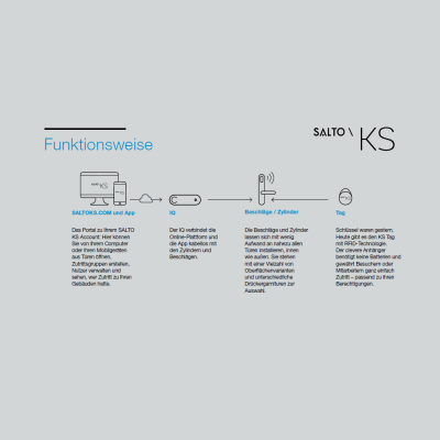 SALTO KS Maintenance Card - PCD04KKS | Digital Key World